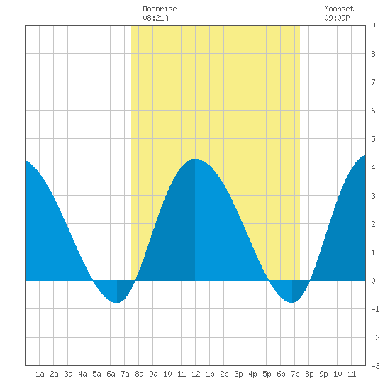 South of Sam Worth tide chart for Monday, March 11, 2024