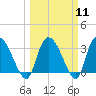 South of Sam Worth tide chart for Monday, March 11, 2024