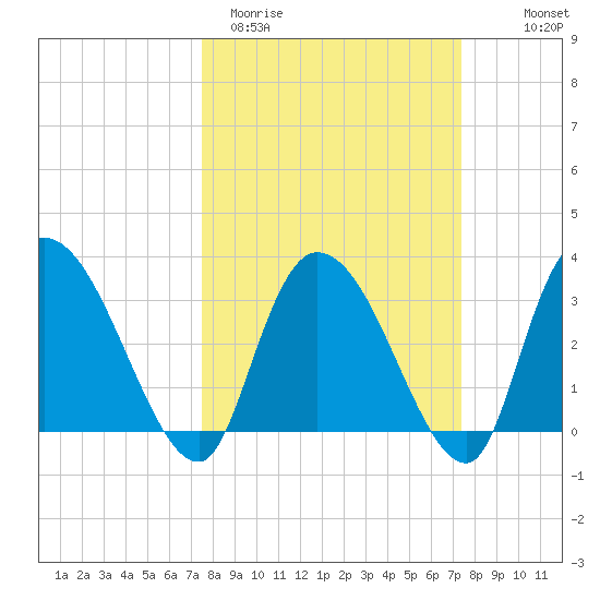 South of Sam Worth tide chart for Tuesday, March 12, 2024