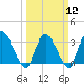 South of Sam Worth tide chart for Tuesday, March 12, 2024