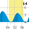 South of Sam Worth tide chart for Thursday, March 14, 2024