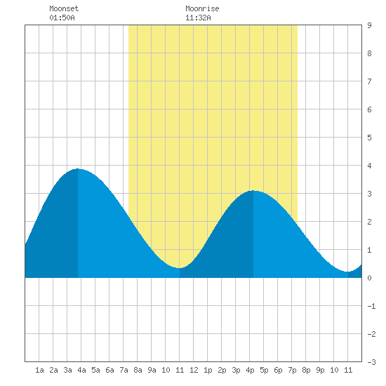 South of Sam Worth tide chart for Saturday, March 16, 2024