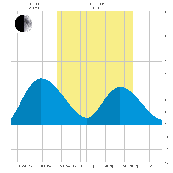 South of Sam Worth tide chart for Sunday, March 17, 2024