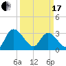 South of Sam Worth tide chart for Sunday, March 17, 2024