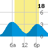 South of Sam Worth tide chart for Monday, March 18, 2024