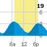 South of Sam Worth tide chart for Tuesday, March 19, 2024