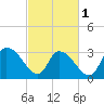 South of Sam Worth tide chart for Friday, March 1, 2024