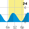 South of Sam Worth tide chart for Sunday, March 24, 2024