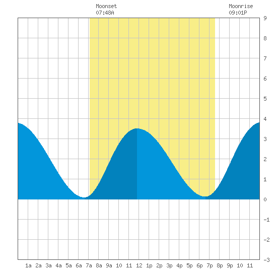 South of Sam Worth tide chart for Tuesday, March 26, 2024