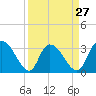 South of Sam Worth tide chart for Wednesday, March 27, 2024