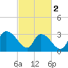 South of Sam Worth tide chart for Saturday, March 2, 2024