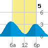South of Sam Worth tide chart for Tuesday, March 5, 2024