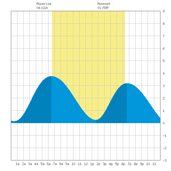 South of Sam Worth tide chart for Wednesday, March 6, 2024
