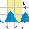 South of Sam Worth tide chart for Friday, March 8, 2024