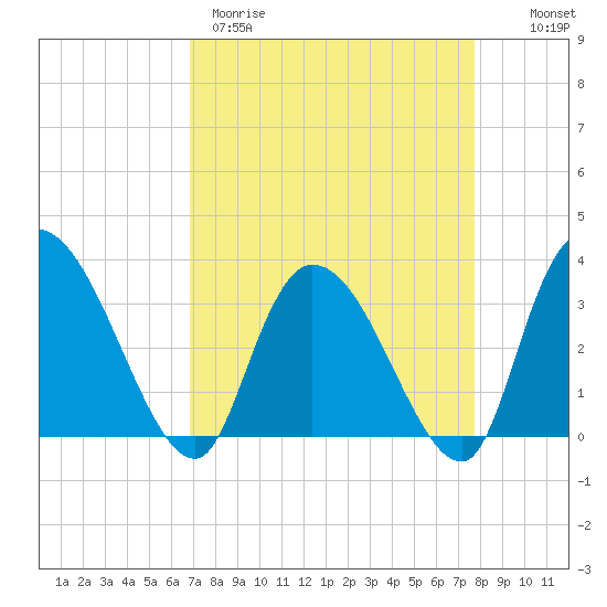 South of Sam Worth tide chart for Wednesday, April 10, 2024