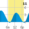 South of Sam Worth tide chart for Thursday, April 11, 2024