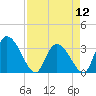 South of Sam Worth tide chart for Friday, April 12, 2024