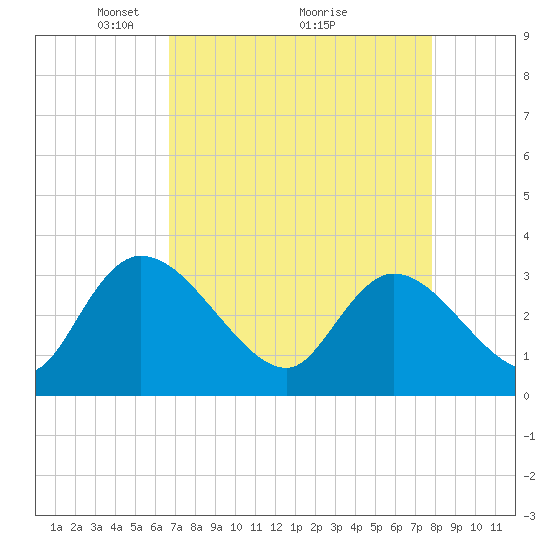 South of Sam Worth tide chart for Tuesday, April 16, 2024