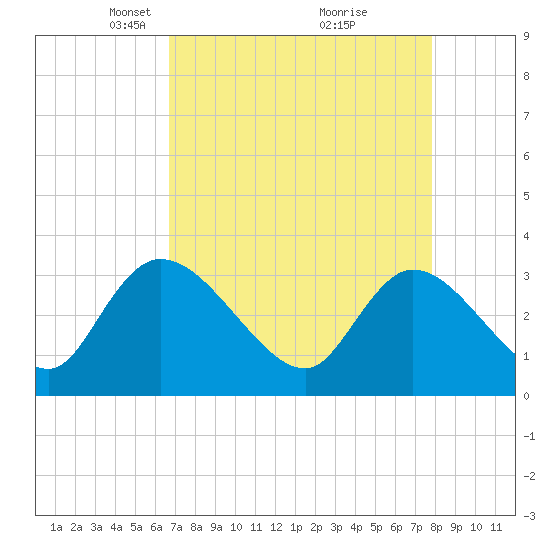 South of Sam Worth tide chart for Wednesday, April 17, 2024