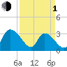 South of Sam Worth tide chart for Monday, April 1, 2024