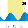 South of Sam Worth tide chart for Saturday, April 20, 2024
