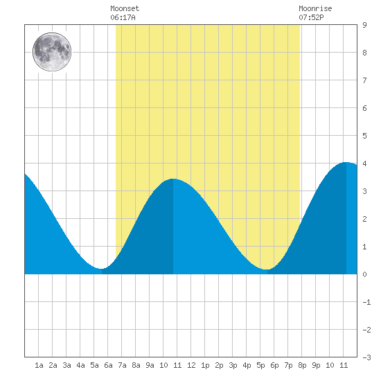 South of Sam Worth tide chart for Tuesday, April 23, 2024