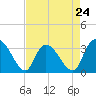 South of Sam Worth tide chart for Wednesday, April 24, 2024