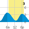 South of Sam Worth tide chart for Wednesday, April 3, 2024
