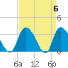 South of Sam Worth tide chart for Saturday, April 6, 2024