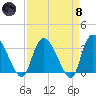 South of Sam Worth tide chart for Monday, April 8, 2024