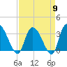 South of Sam Worth tide chart for Tuesday, April 9, 2024