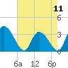 South of Sam Worth tide chart for Saturday, May 11, 2024