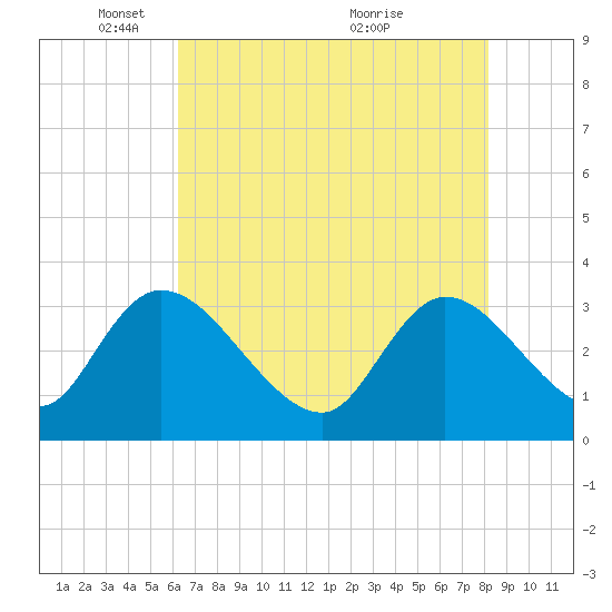 South of Sam Worth tide chart for Thursday, May 16, 2024
