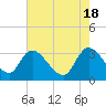 South of Sam Worth tide chart for Saturday, May 18, 2024