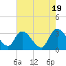 South of Sam Worth tide chart for Sunday, May 19, 2024