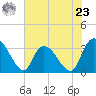 South of Sam Worth tide chart for Thursday, May 23, 2024
