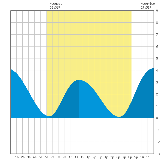 South of Sam Worth tide chart for Friday, May 24, 2024