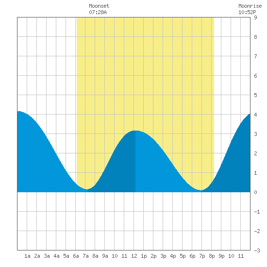 South of Sam Worth tide chart for Saturday, May 25, 2024