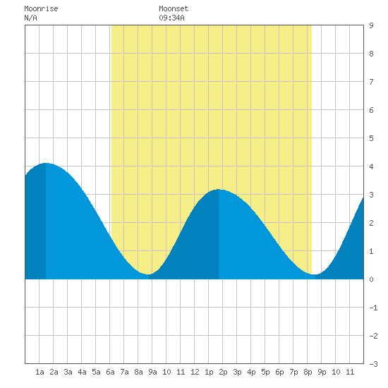 South of Sam Worth tide chart for Monday, May 27, 2024