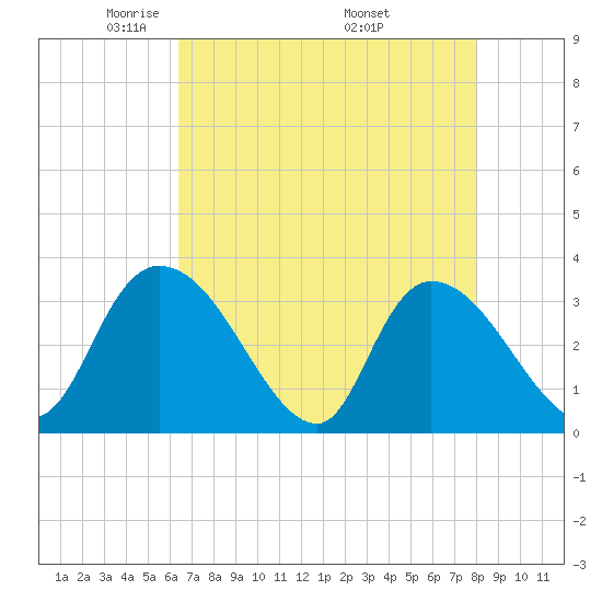 South of Sam Worth tide chart for Thursday, May 2, 2024