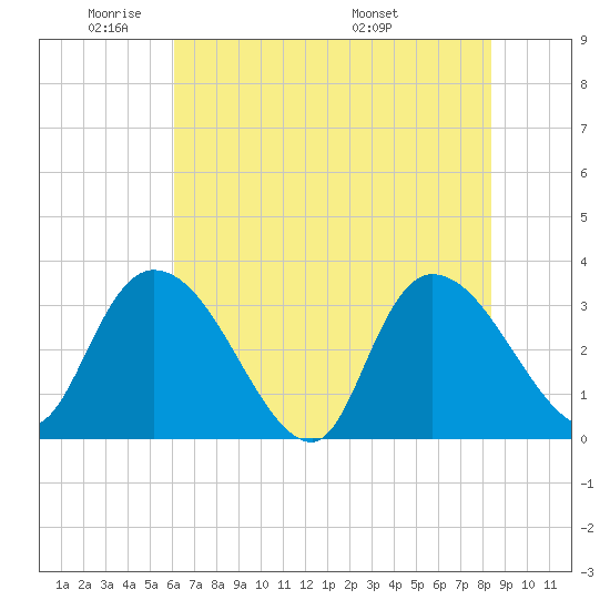 South of Sam Worth tide chart for Friday, May 31, 2024