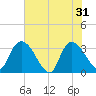 South of Sam Worth tide chart for Friday, May 31, 2024