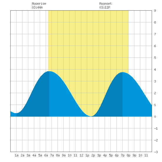 South of Sam Worth tide chart for Friday, May 3, 2024