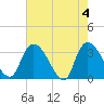South of Sam Worth tide chart for Saturday, May 4, 2024