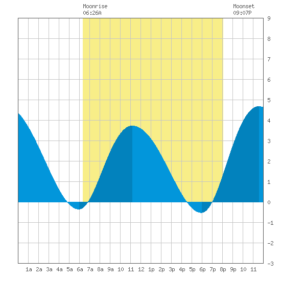 South of Sam Worth tide chart for Wednesday, May 8, 2024