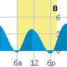 South of Sam Worth tide chart for Wednesday, May 8, 2024