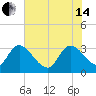 South of Sam Worth tide chart for Friday, June 14, 2024