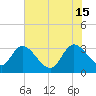 South of Sam Worth tide chart for Saturday, June 15, 2024
