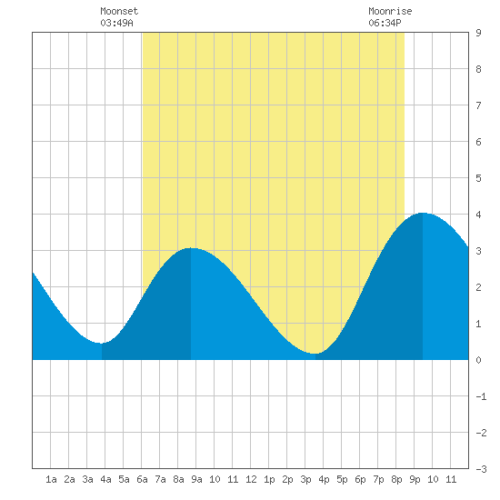 South of Sam Worth tide chart for Wednesday, June 19, 2024