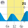 South of Sam Worth tide chart for Friday, June 21, 2024
